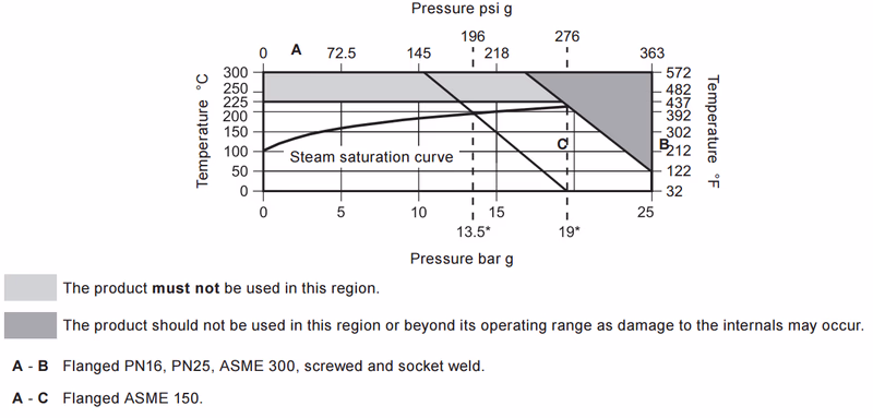 Spirax Sarco FTS14 Pressure Temperature Limits